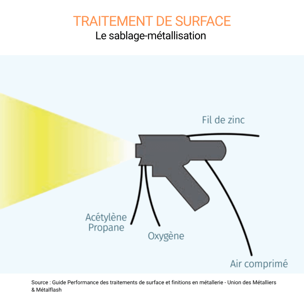 traitement de surface acier